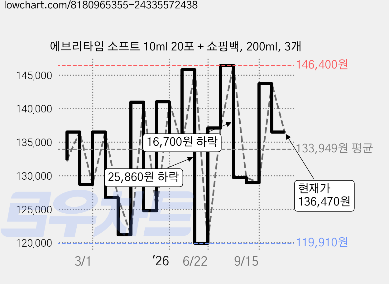 에브리타임 소프트 10ml 20포 + 쇼핑백, 200ml, 3개 가격 변동 차트, 현재가 136,470원, 관측 최저가 119,600원