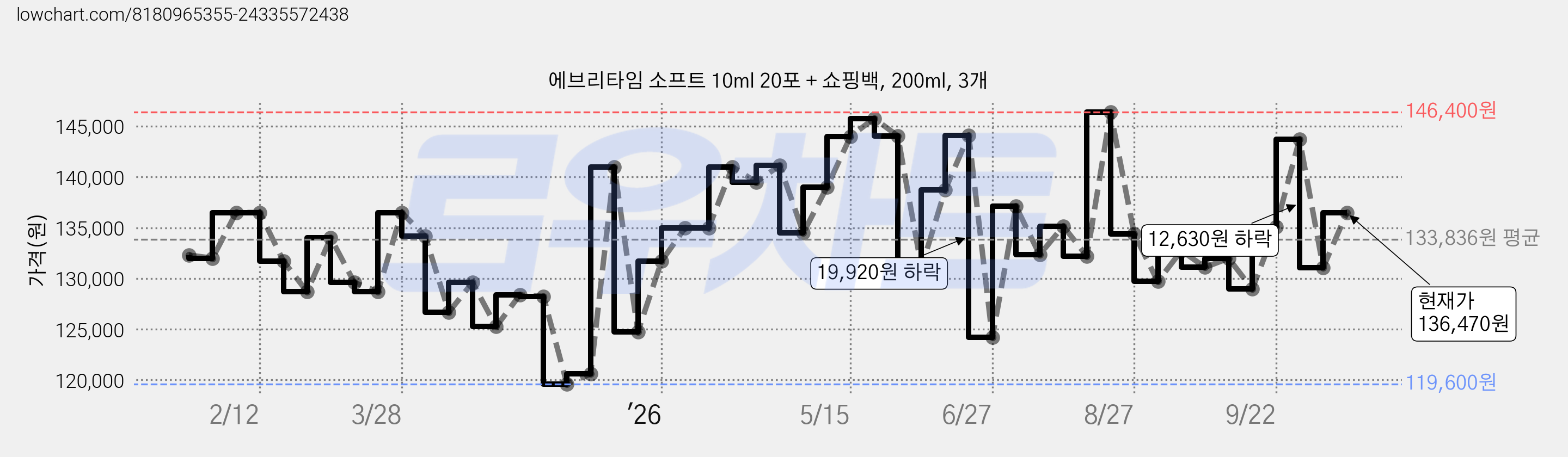 에브리타임 소프트 10ml 20포 + 쇼핑백, 200ml, 3개 가격 변동 차트, 현재가 136,470원, 관측 최저가 119,600원