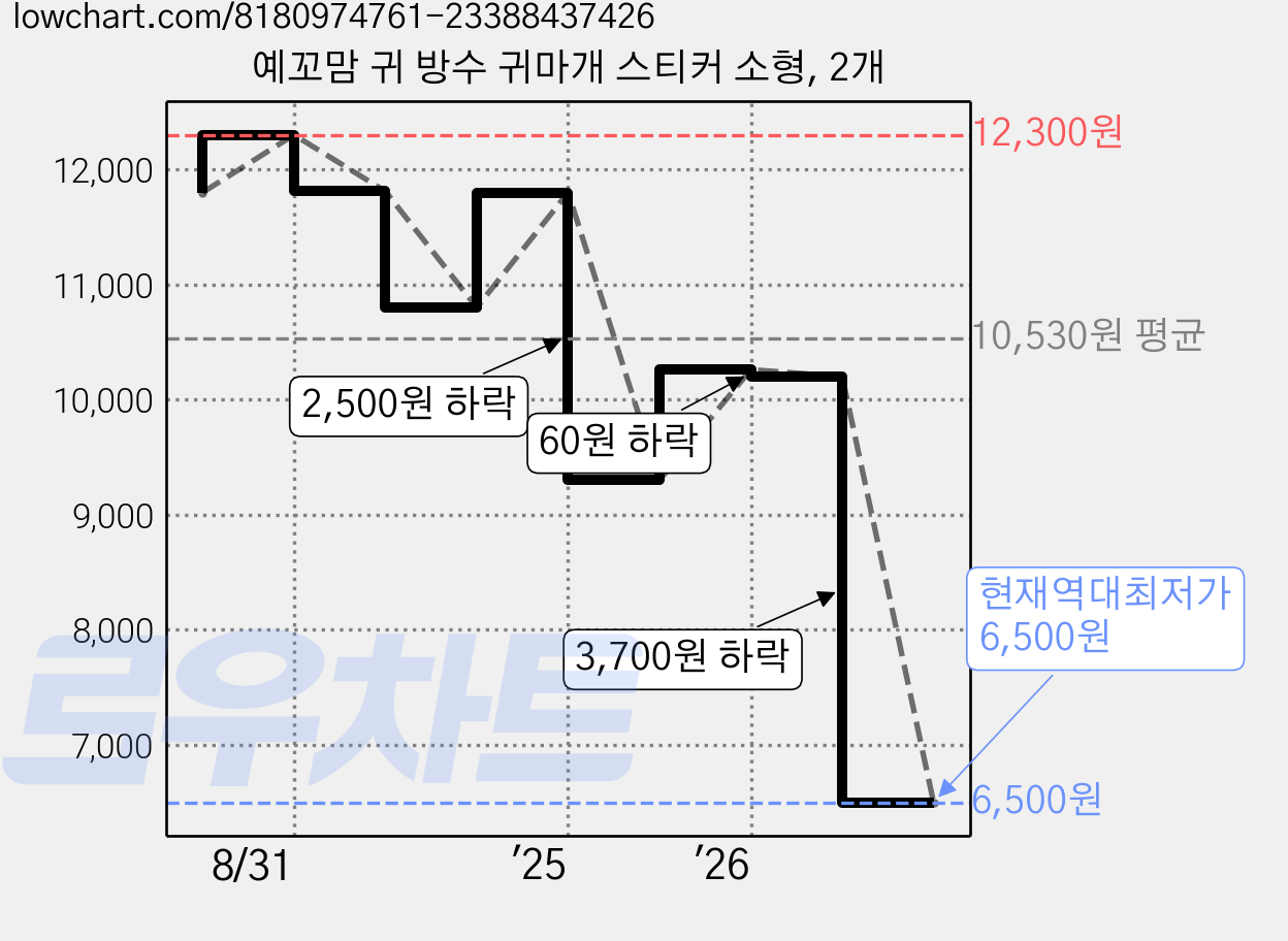 예꼬맘 귀 방수 귀마개 스티커 소형, 2개 가격 변동 차트, 현재가 6,500원, 역대최저가