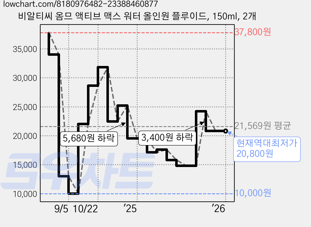 비알티씨 옴므 액티브 맥스 워터 올인원 플루이드, 150ml, 2개 가격 변동 차트, 현재가 20,800원, 역대최저가