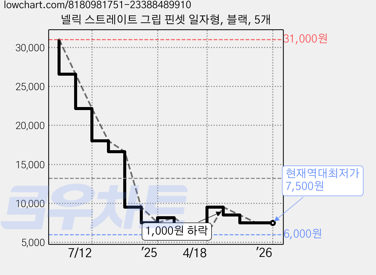 넬릭 스트레이트 그립 핀셋 일자형, 블랙, 5개 가격 변동 차트, 현재가 7,500원, 역대최저가