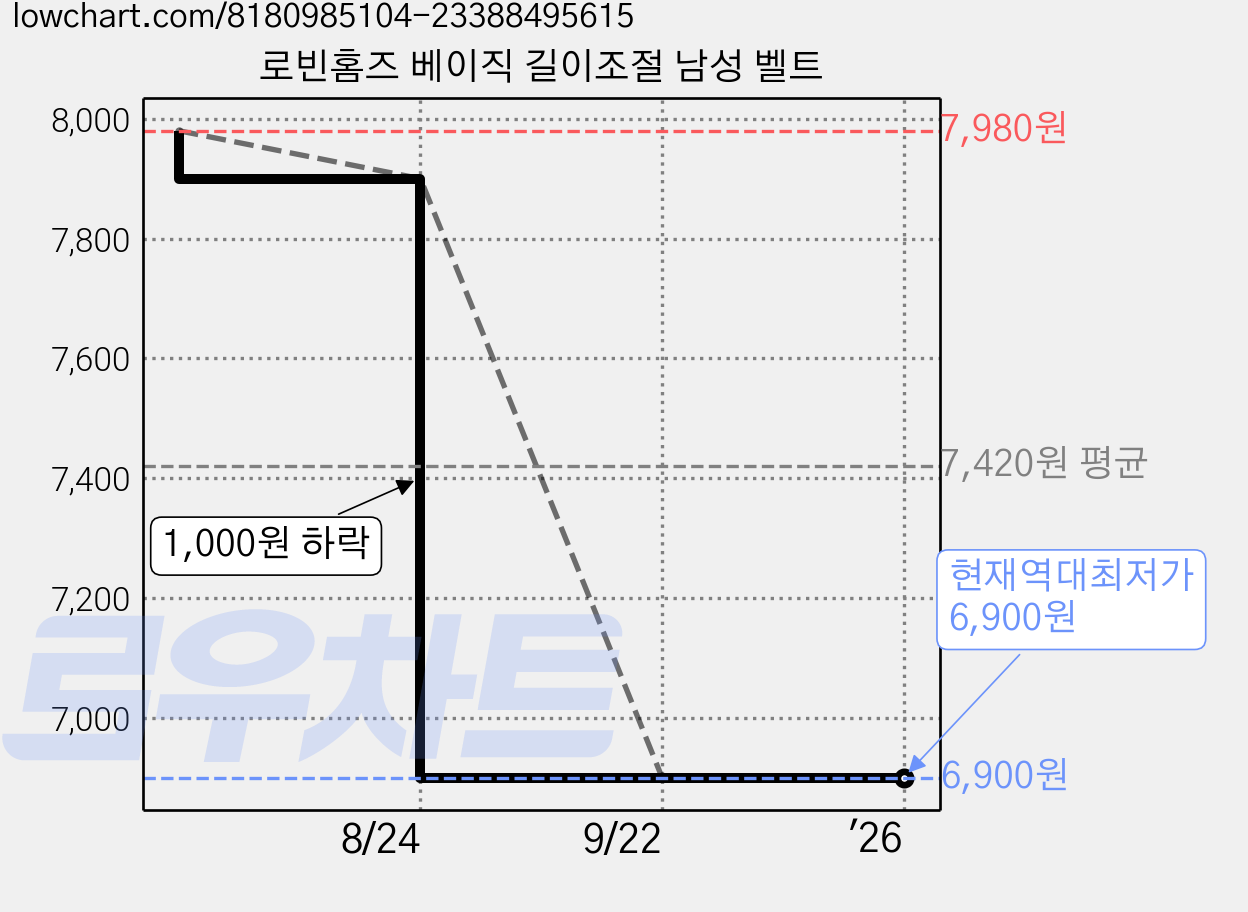 로빈홈즈 베이직 길이조절 남성 벨트 가격 변동 차트, 현재가 6,900원, 역대최저가