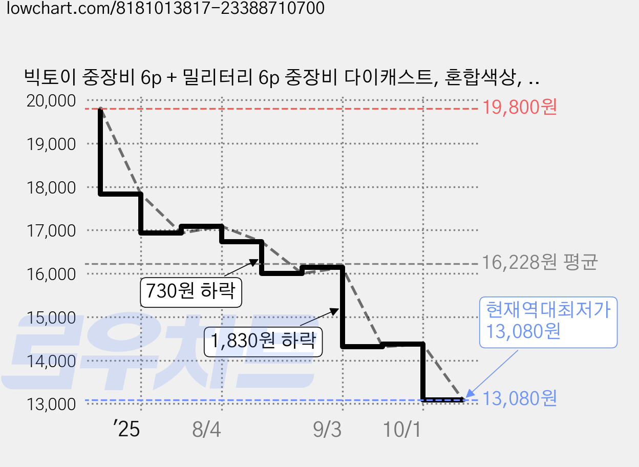빅토이 중장비 6p + 밀리터리 6p 중장비 다이캐스트, 혼합색상, 1세트 가격 변동 차트, 현재가 13,080원, 역대최저가