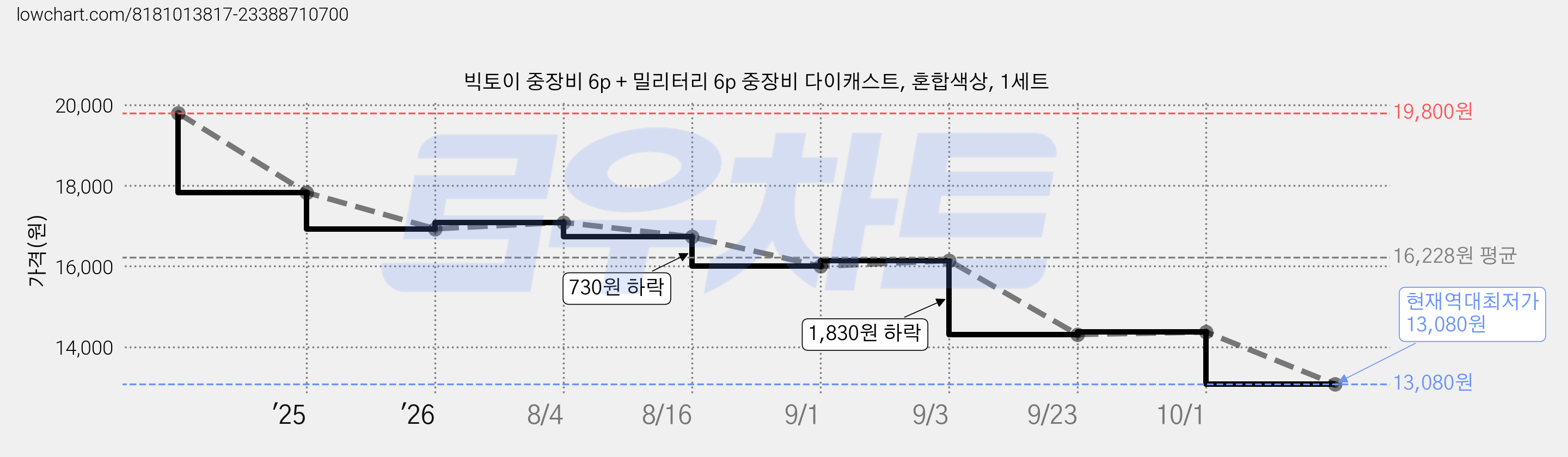빅토이 중장비 6p + 밀리터리 6p 중장비 다이캐스트, 혼합색상, 1세트 가격 변동 차트, 현재가 13,080원, 역대최저가