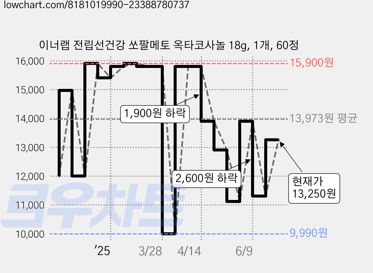 이너랩 전립선건강 쏘팔메토 옥타코사놀 18g, 1개, 60정 가격 변동 차트, 현재가 13,250원, 관측 최저가 9,990원