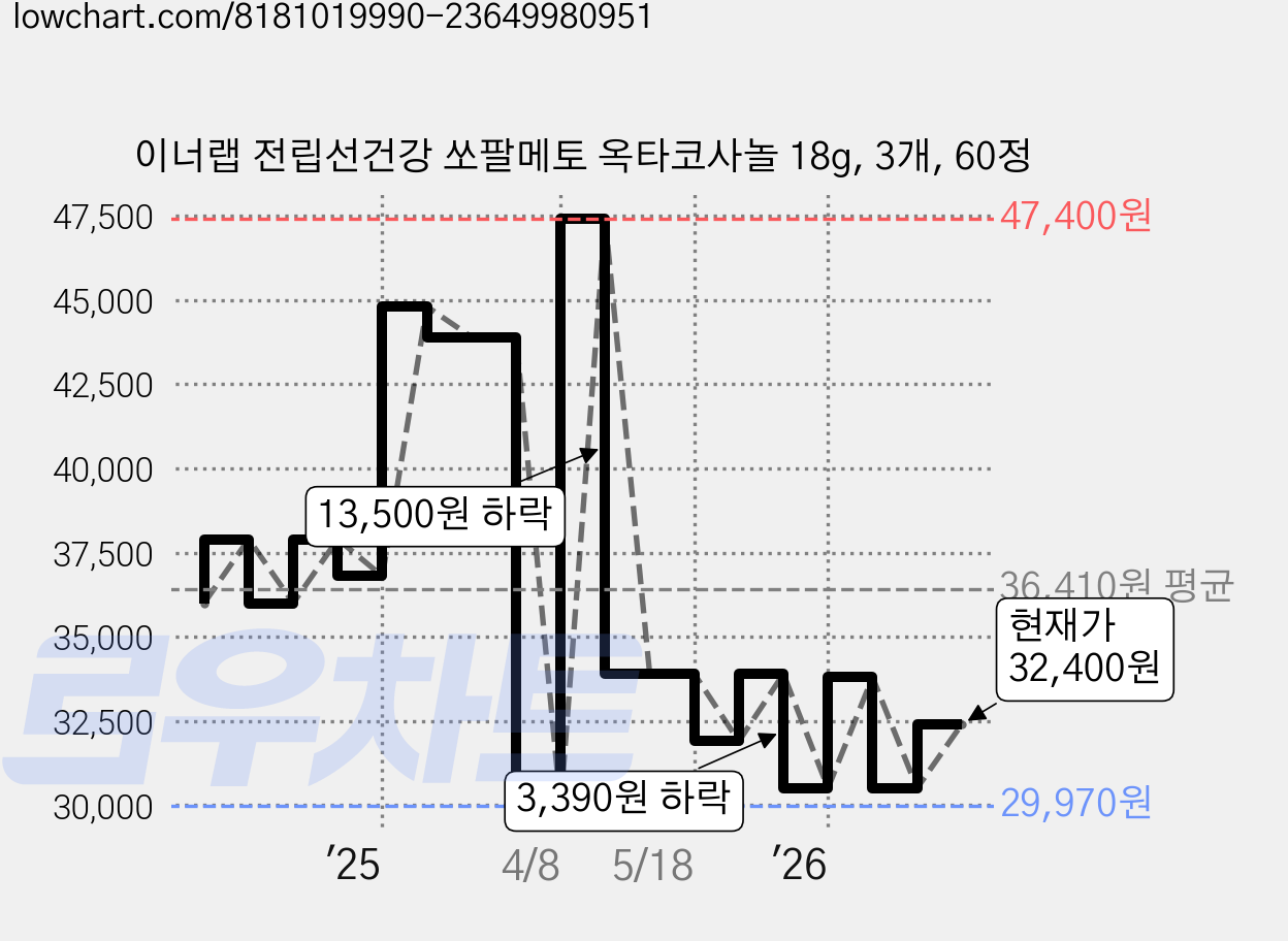 이너랩 전립선건강 쏘팔메토 옥타코사놀 18g, 3개, 60정 가격 변동 차트, 현재가 32,400원, 관측 최저가 29,970원