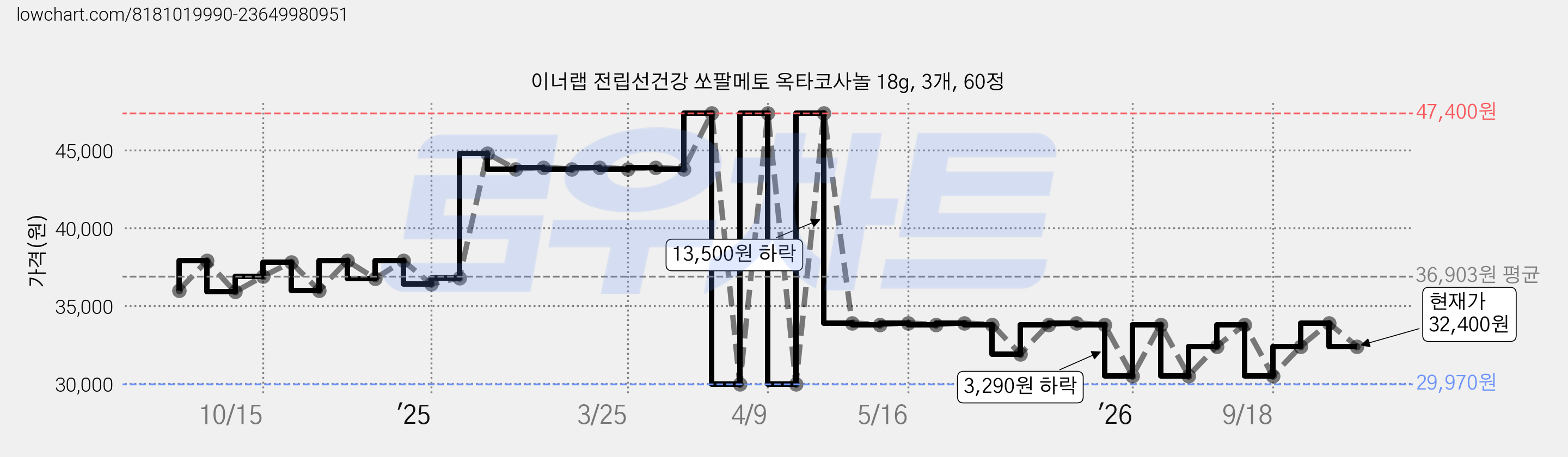 이너랩 전립선건강 쏘팔메토 옥타코사놀 18g, 3개, 60정 가격 변동 차트, 현재가 32,400원, 관측 최저가 29,970원
