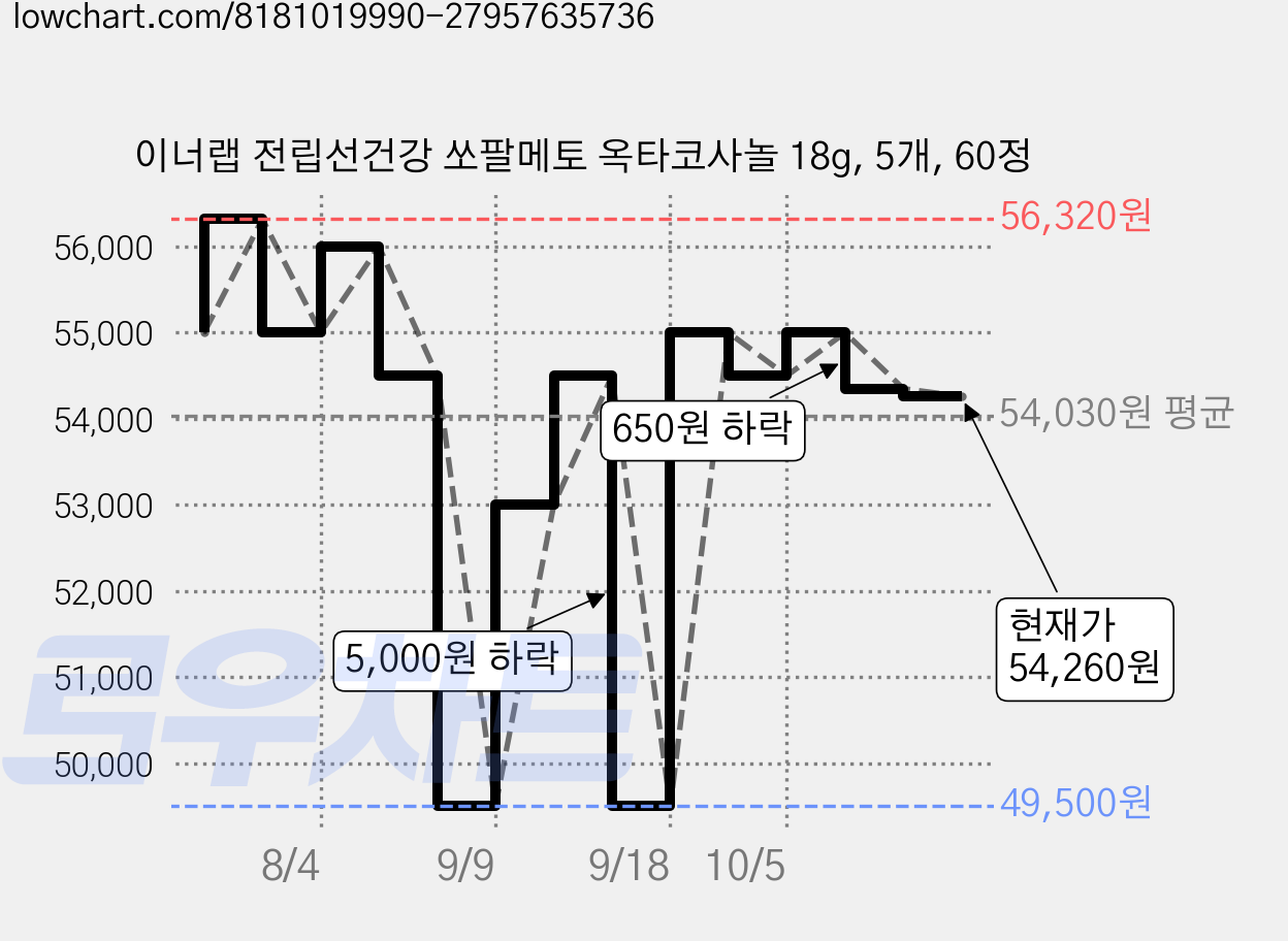 이너랩 전립선건강 쏘팔메토 옥타코사놀 18g, 5개, 60정 가격 변동 차트, 현재가 54,260원, 관측 최저가 49,500원