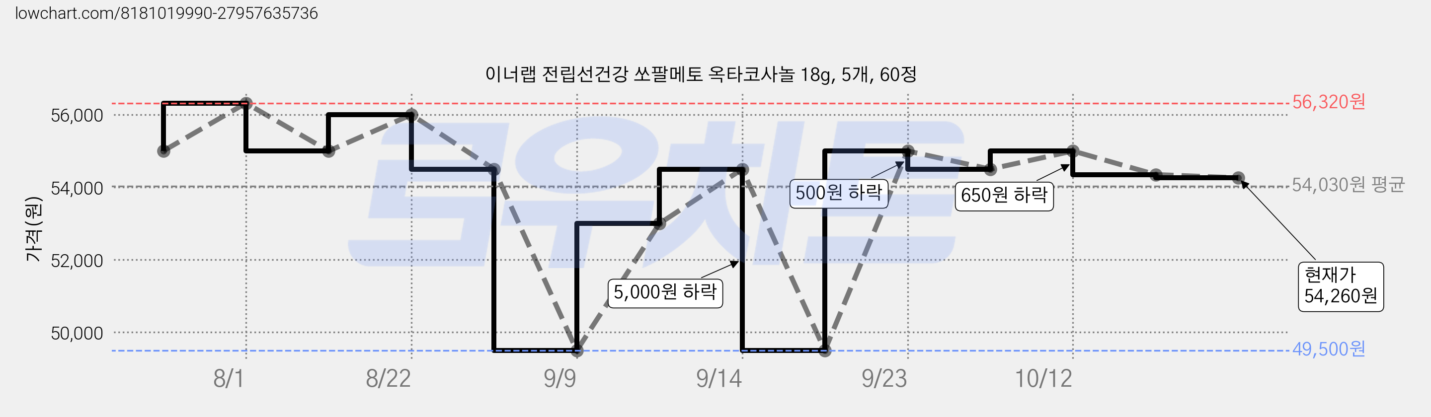 이너랩 전립선건강 쏘팔메토 옥타코사놀 18g, 5개, 60정 가격 변동 차트, 현재가 54,260원, 관측 최저가 49,500원