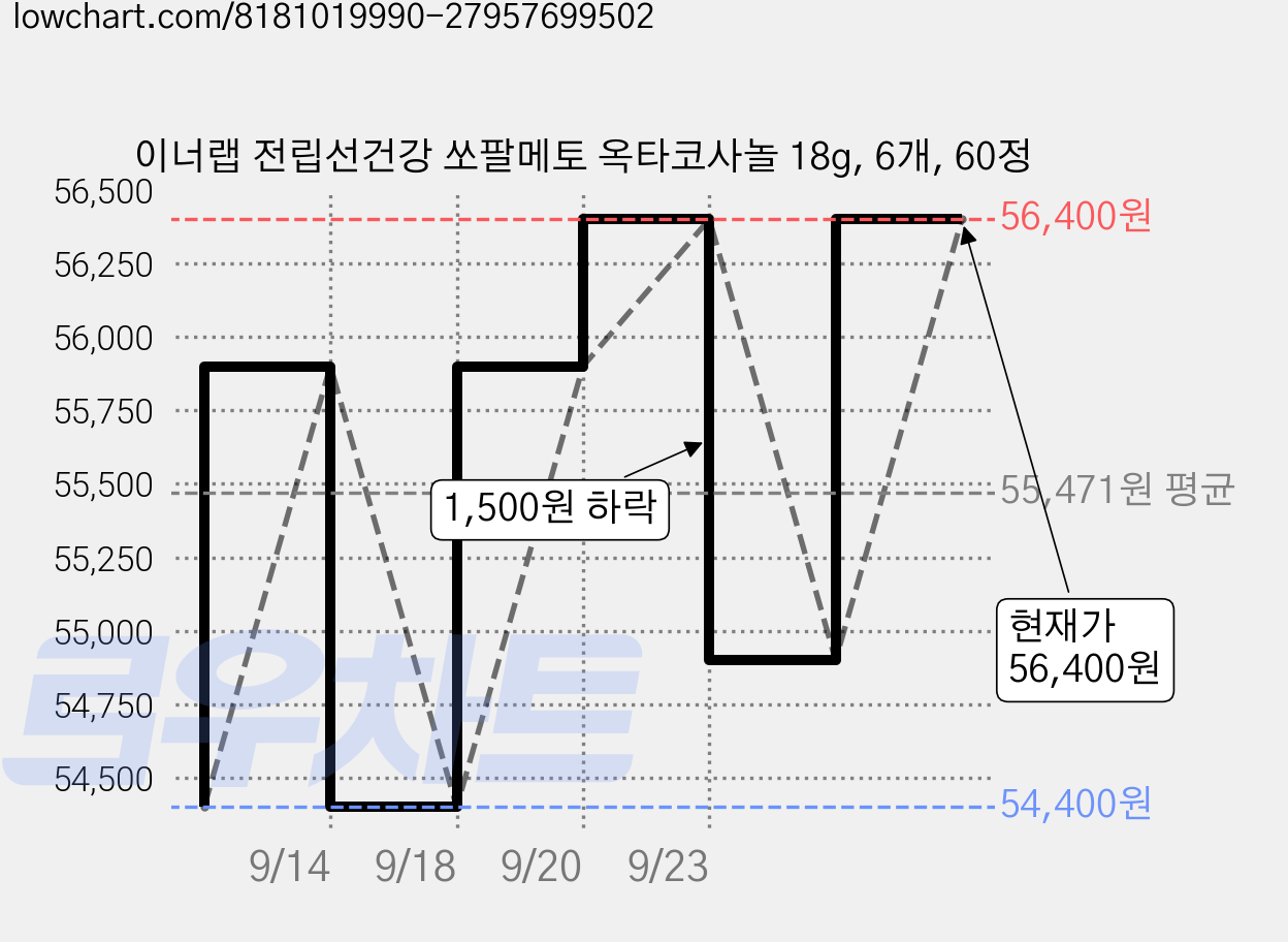 이너랩 전립선건강 쏘팔메토 옥타코사놀 18g, 6개, 60정 가격 변동 차트, 현재가 56,400원, 관측 최저가 54,400원