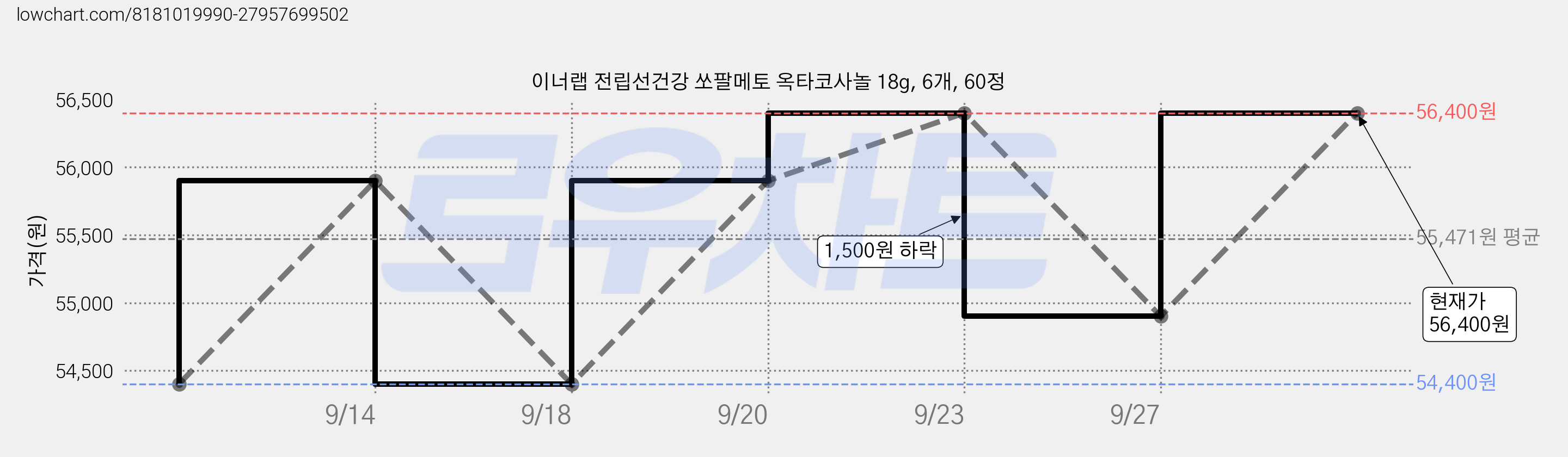 이너랩 전립선건강 쏘팔메토 옥타코사놀 18g, 6개, 60정 가격 변동 차트, 현재가 56,400원, 관측 최저가 54,400원