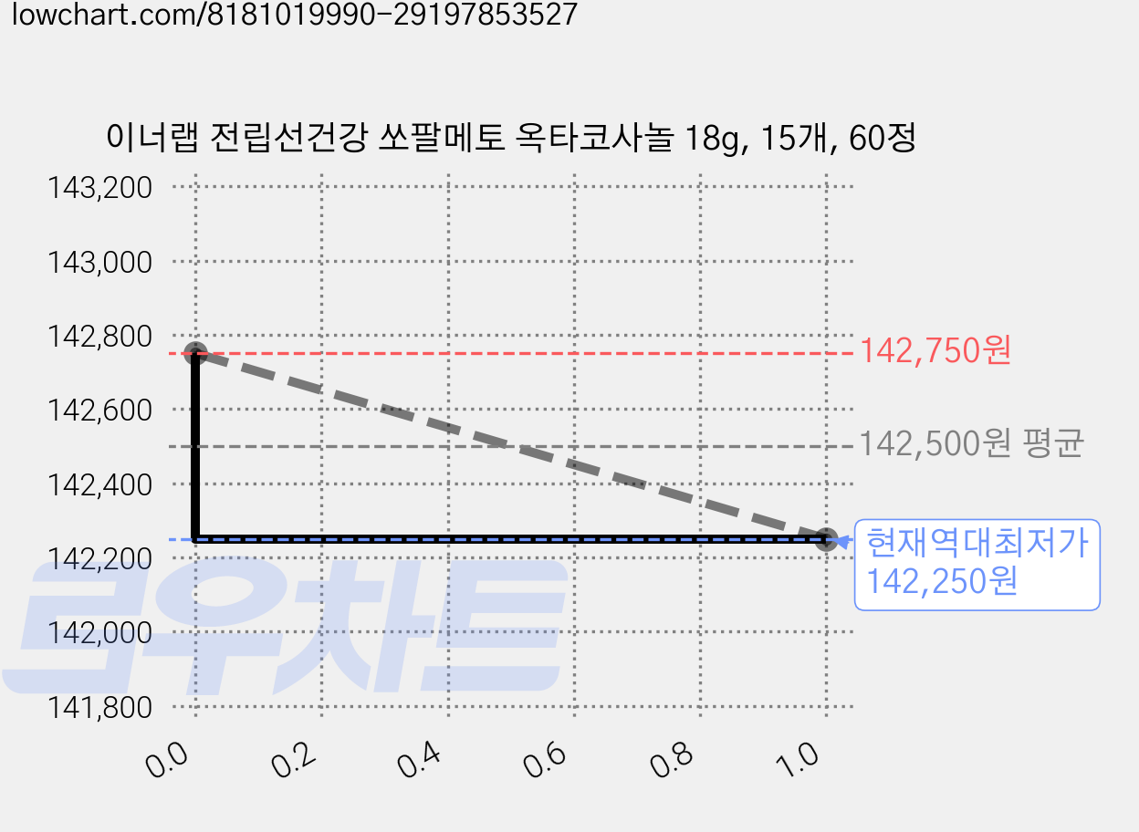 이너랩 전립선건강 쏘팔메토 옥타코사놀 18g, 15개, 60정 가격 변동 차트, 현재가 142,250원, 역대최저가