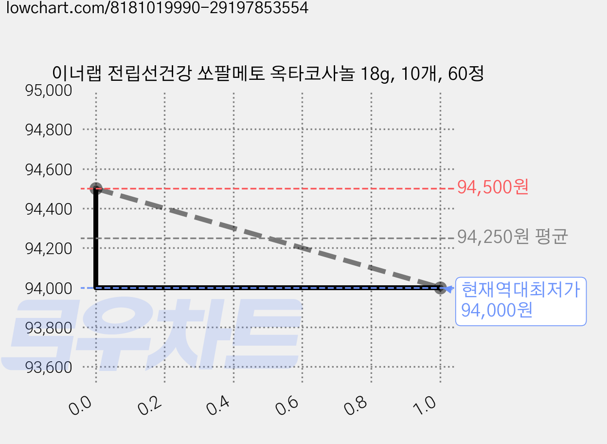 이너랩 전립선건강 쏘팔메토 옥타코사놀 18g, 10개, 60정 가격 변동 차트, 현재가 94,000원, 역대최저가