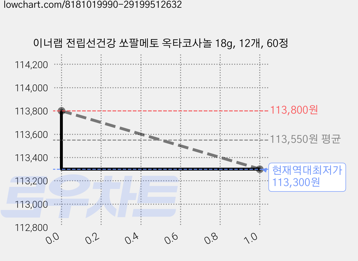 이너랩 전립선건강 쏘팔메토 옥타코사놀 18g, 12개, 60정 가격 변동 차트, 현재가 113,300원, 역대최저가