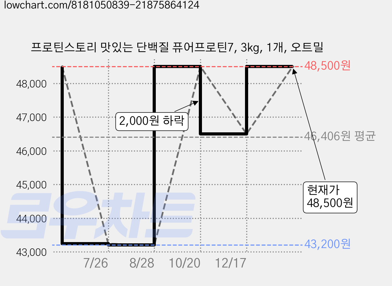 프로틴스토리 맛있는 단백질 퓨어프로틴7, 3kg, 1개, 오트밀 가격 변동 차트, 현재가 48,500원, 관측 최저가 43,200원