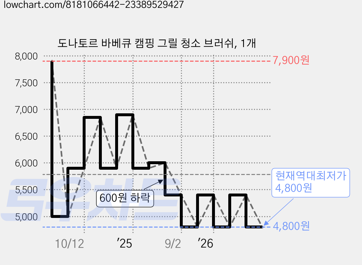 도나토르 바베큐 캠핑 그릴 청소 브러쉬, 1개 가격 변동 차트, 현재가 4,800원, 역대최저가