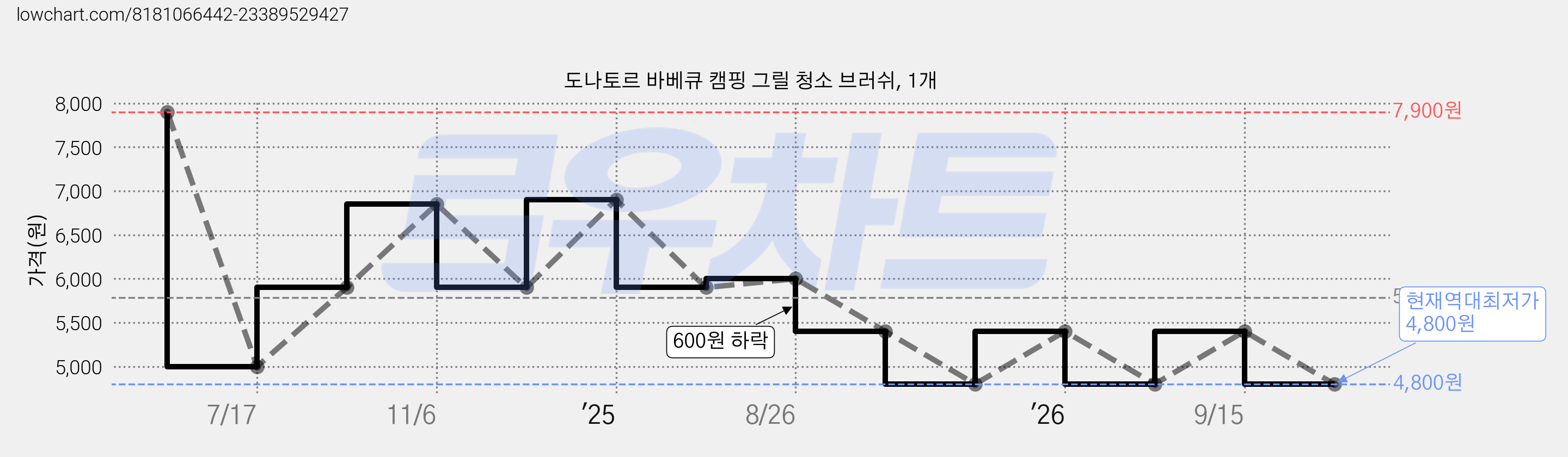 도나토르 바베큐 캠핑 그릴 청소 브러쉬, 1개 가격 변동 차트, 현재가 4,800원, 역대최저가