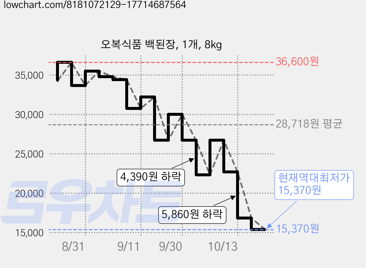 오복식품 백된장, 1개, 8kg 가격 변동 차트, 현재가 15,370원, 역대최저가