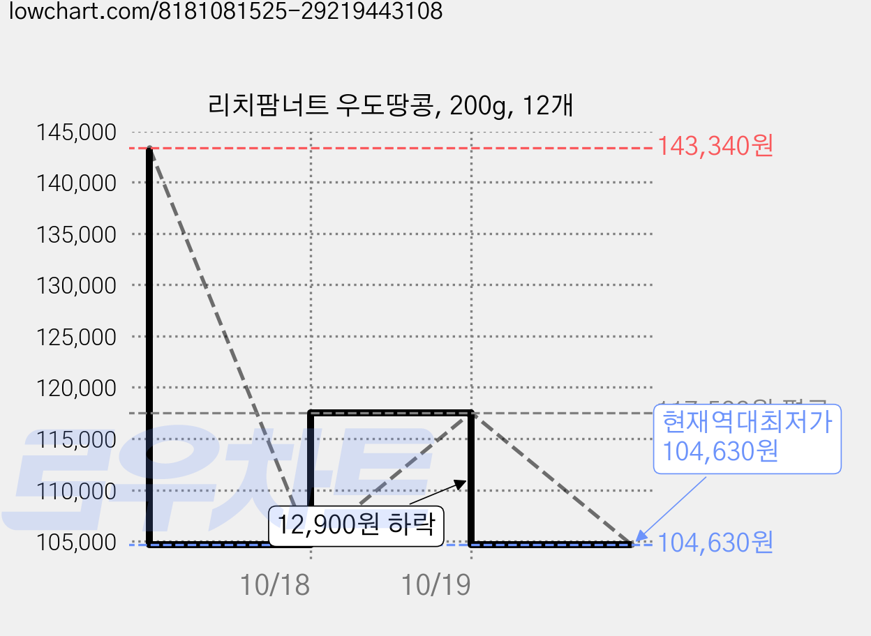 리치팜너트 우도땅콩, 200g, 12개 가격 변동 차트, 현재가 104,630원, 역대최저가