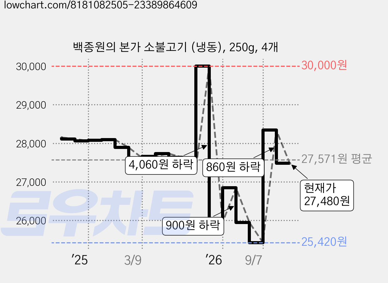 백종원의 본가 소불고기 (냉동), 250g, 4개 가격 변동 차트, 현재가 27,480원, 관측 최저가 25,420원