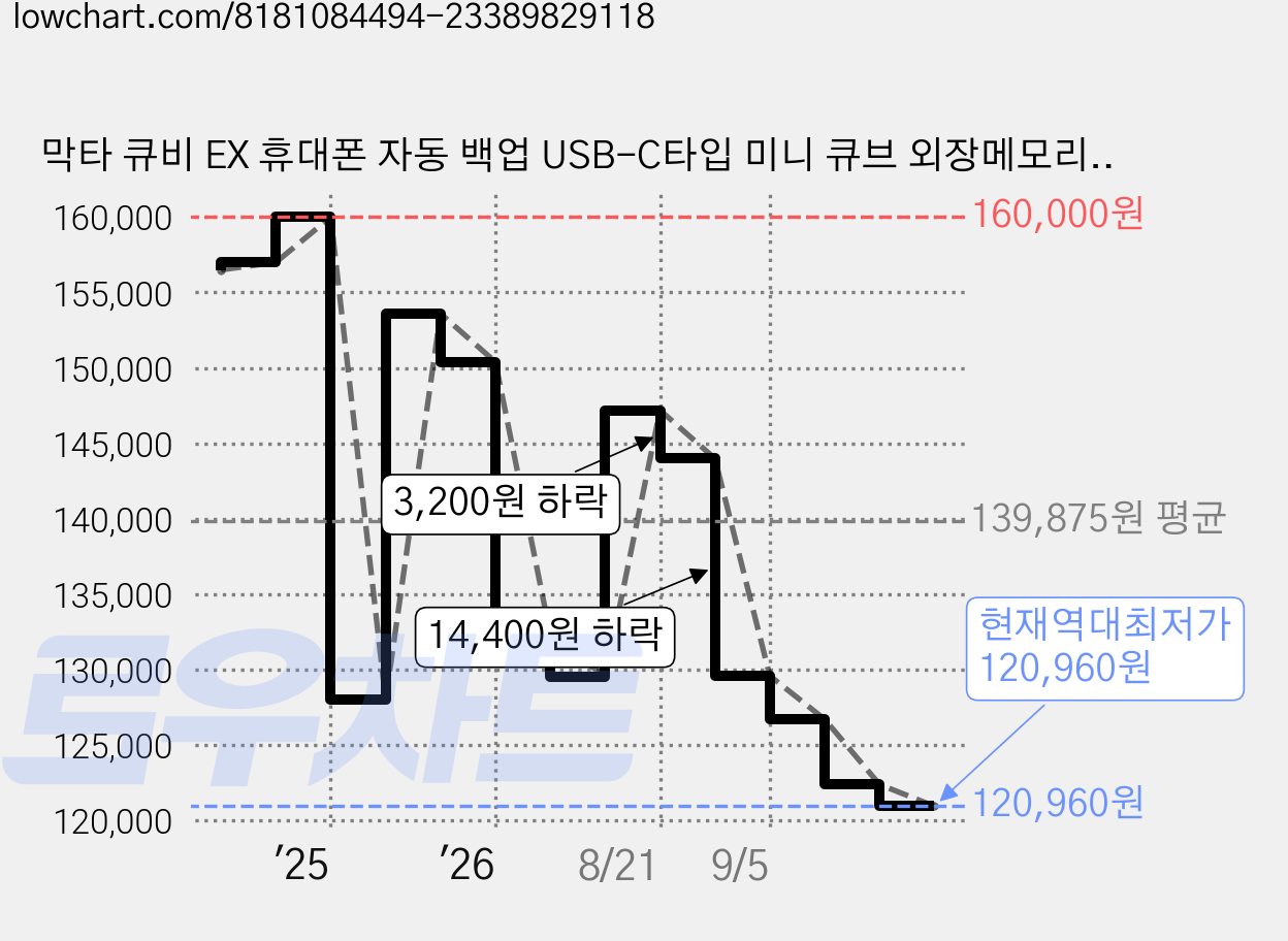 막타 큐비 EX 휴대폰 자동 백업 USB-C타입 미니 큐브 외장메모리, MKPQE-RG-512, 로즈골드, 1개 가격 변동 차트, 현재가 120,960원, 역대최저가
