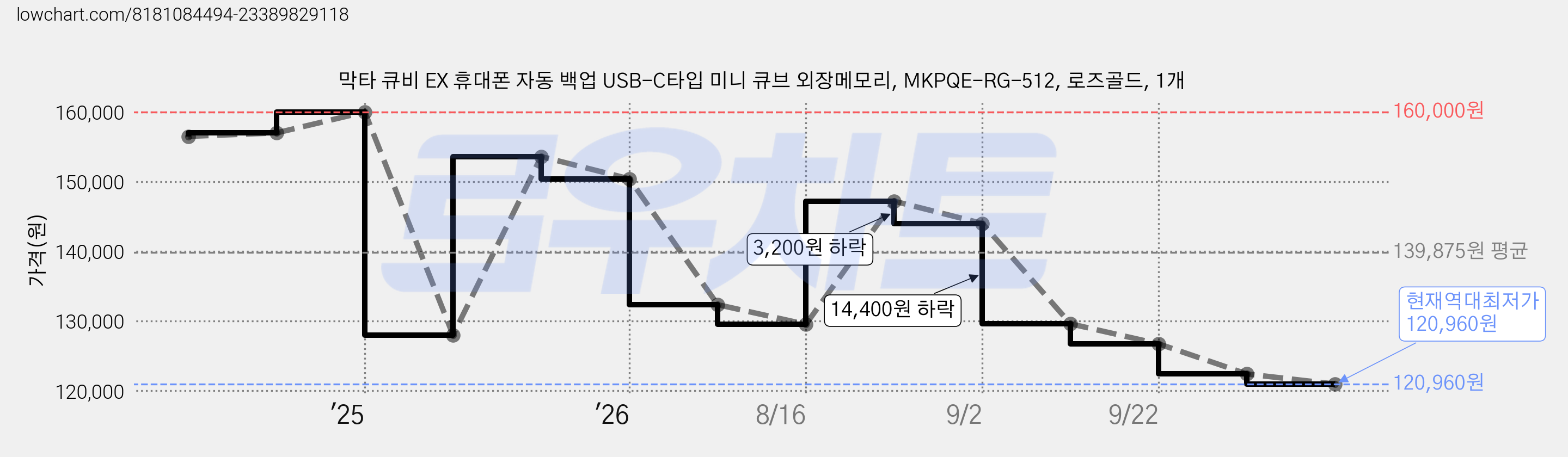 막타 큐비 EX 휴대폰 자동 백업 USB-C타입 미니 큐브 외장메모리, MKPQE-RG-512, 로즈골드, 1개 가격 변동 차트, 현재가 120,960원, 역대최저가