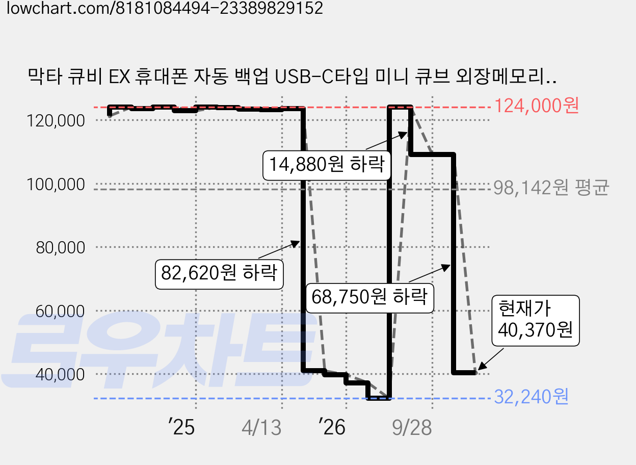 막타 큐비 EX 휴대폰 자동 백업 USB-C타입 미니 큐브 외장메모리, MKPQE-RG-256, 로즈골드, 1개 가격 변동 차트, 현재가 40,370원, 관측 최저가 32,240원