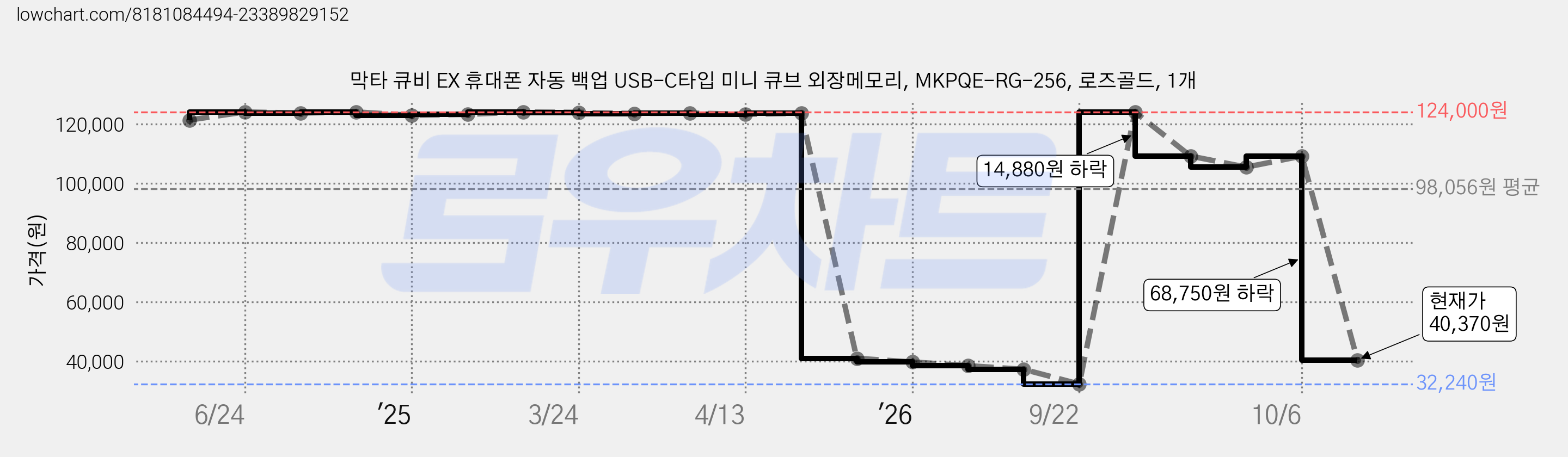 막타 큐비 EX 휴대폰 자동 백업 USB-C타입 미니 큐브 외장메모리, MKPQE-RG-256, 로즈골드, 1개 가격 변동 차트, 현재가 40,370원, 관측 최저가 32,240원
