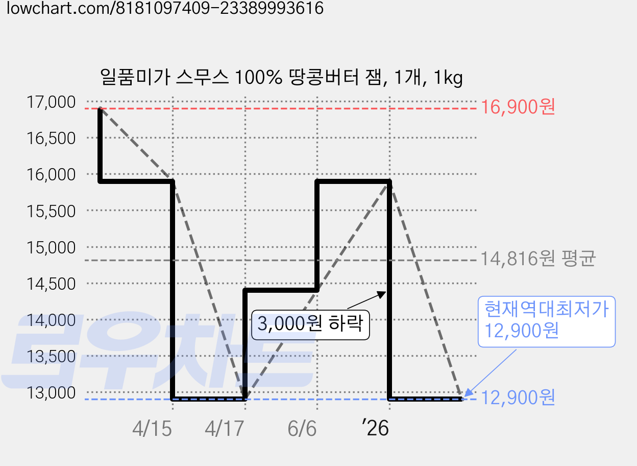 일품미가 스무스 100% 땅콩버터 잼, 1개, 1kg 가격 변동 차트, 현재가 12,900원, 역대최저가