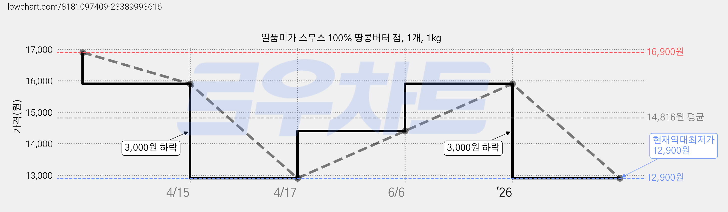 일품미가 스무스 100% 땅콩버터 잼, 1개, 1kg 가격 변동 차트, 현재가 12,900원, 역대최저가