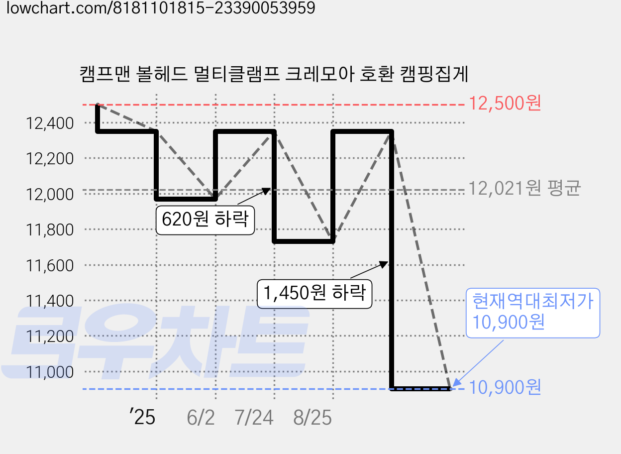 캠프맨 볼헤드 멀티클램프 크레모아 호환 캠핑집게 가격 변동 차트, 현재가 10,900원, 역대최저가