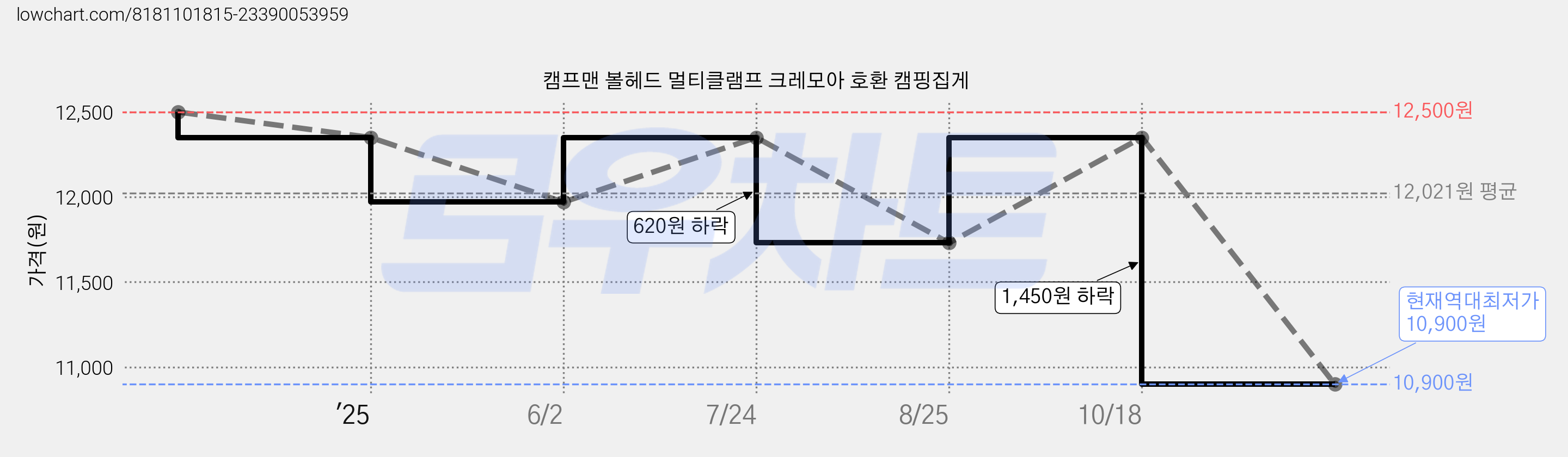 캠프맨 볼헤드 멀티클램프 크레모아 호환 캠핑집게 가격 변동 차트, 현재가 10,900원, 역대최저가