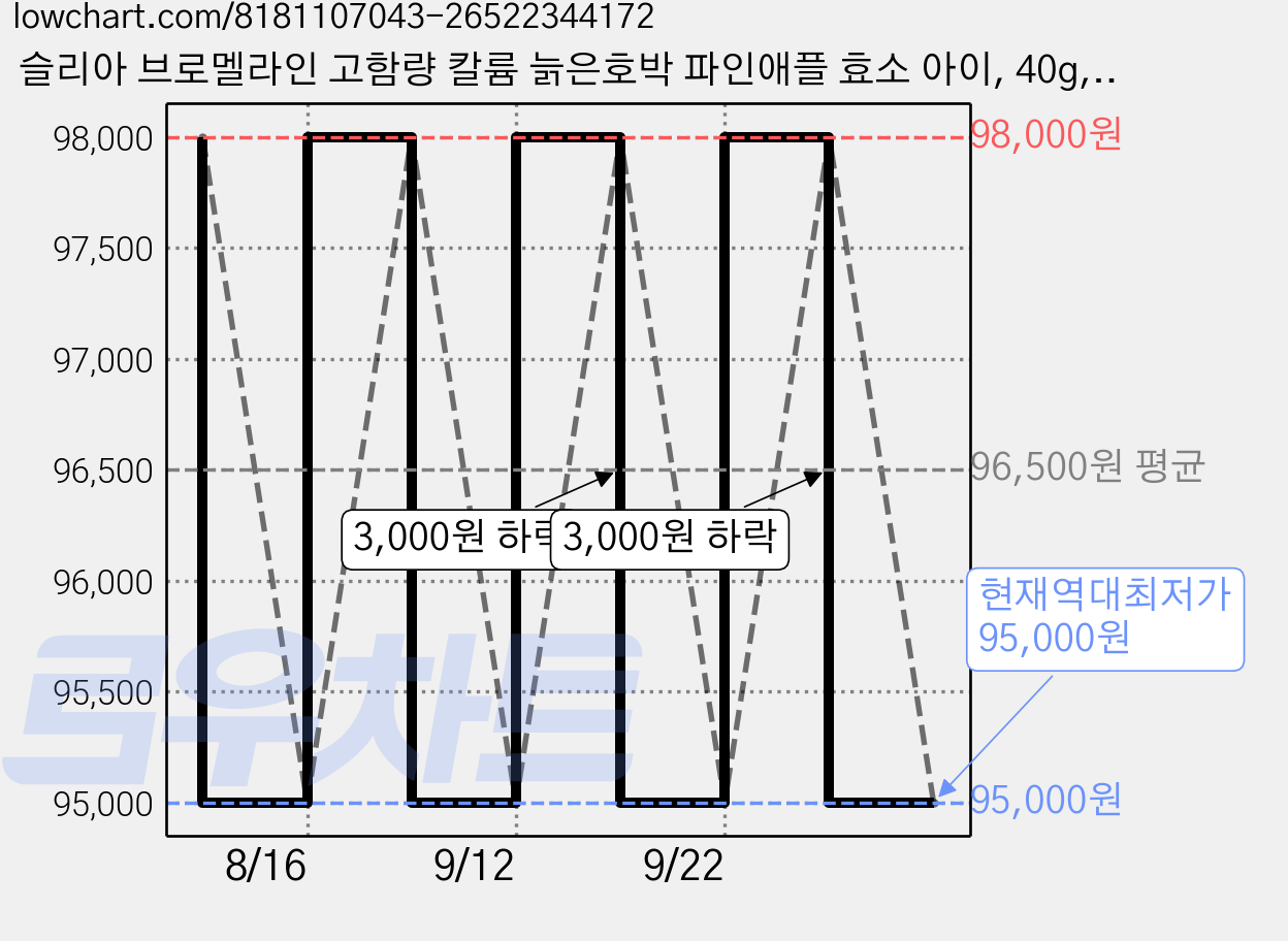 슬리아 브로멜라인 고함량 칼륨 늙은호박 파인애플 효소 아이, 40g, 4세트 가격 변동 차트, 현재가 95,000원, 역대최저가
