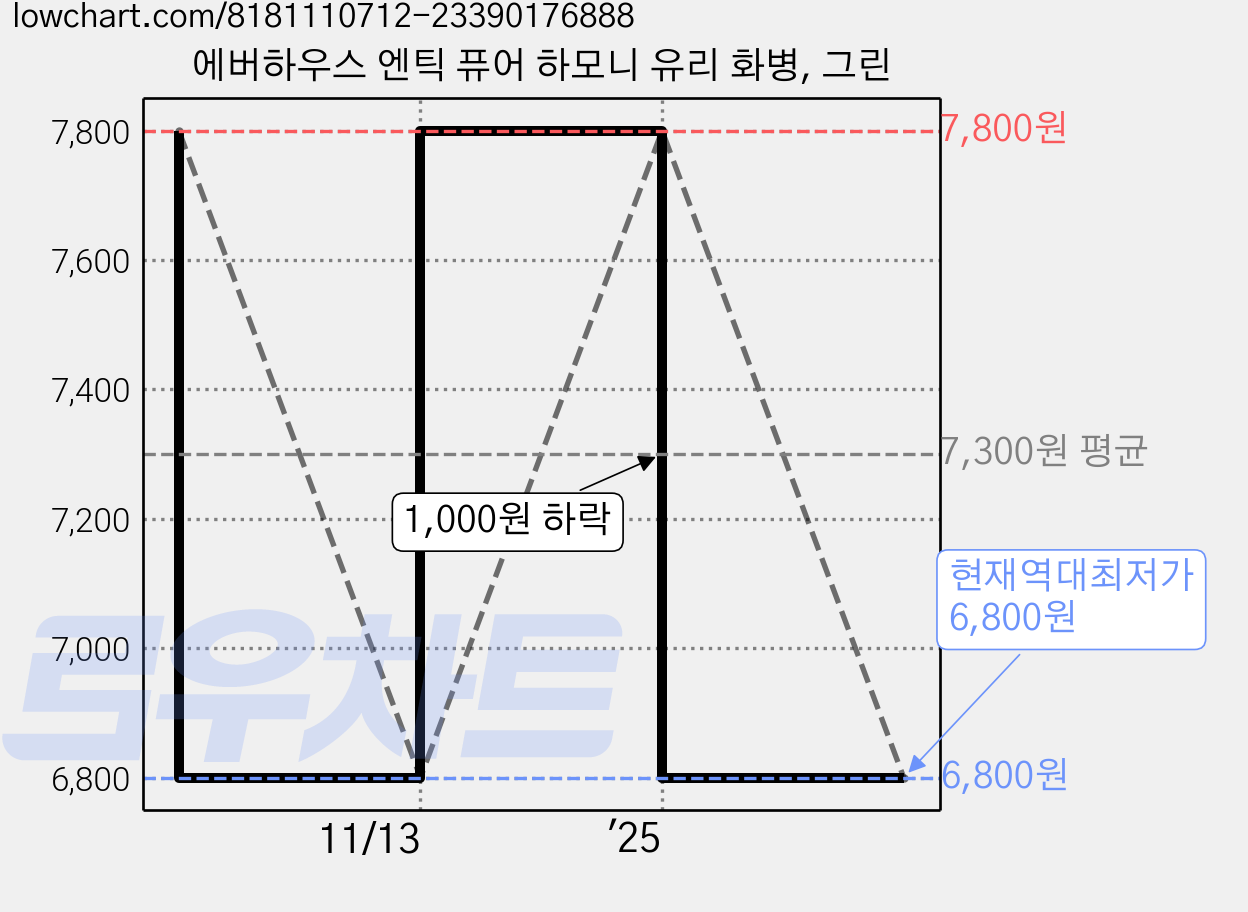 에버하우스 엔틱 퓨어 하모니 유리 화병, 그린 가격 변동 차트, 현재가 6,800원, 역대최저가