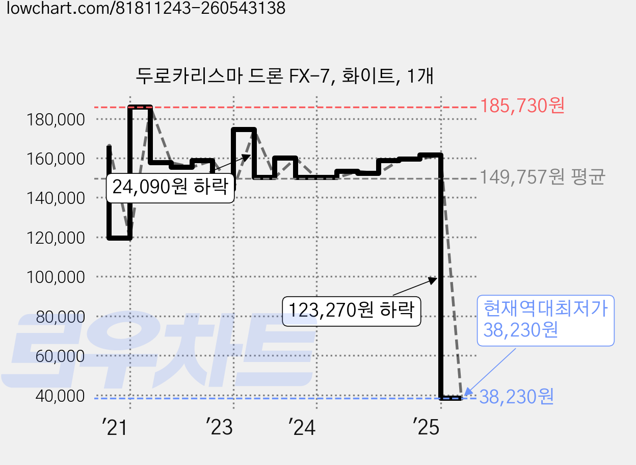두로카리스마 드론 FX-7, 화이트, 1개 가격 변동 차트, 현재가 38,230원, 역대최저가