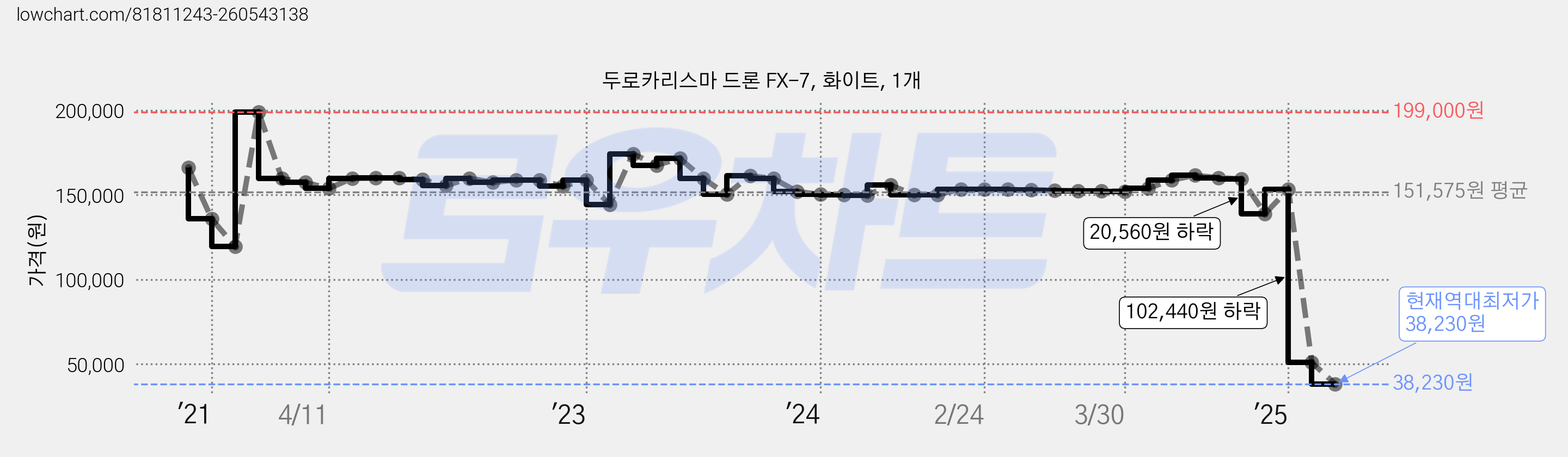 두로카리스마 드론 FX-7, 화이트, 1개 가격 변동 차트, 현재가 38,230원, 역대최저가
