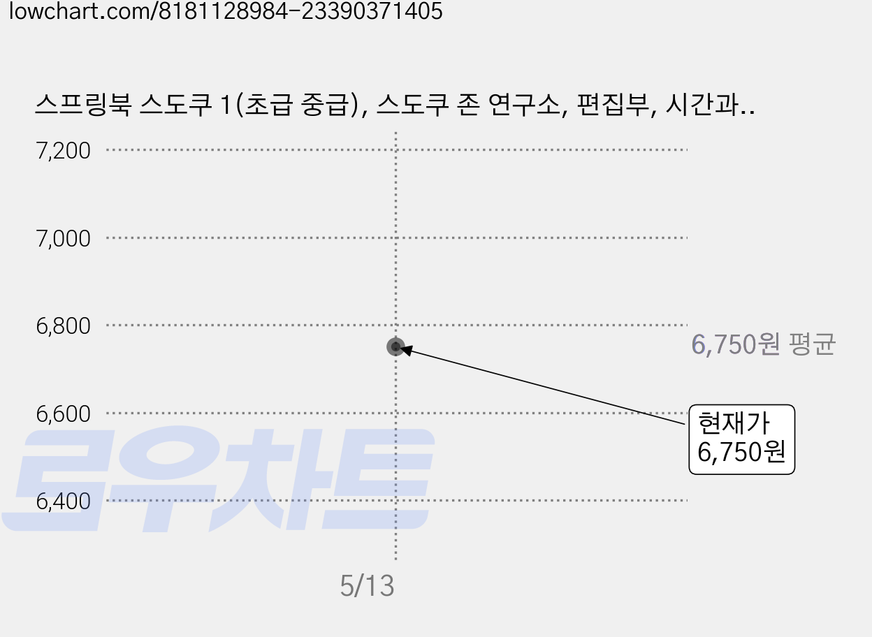 스프링북 스도쿠 1(초급 중급), 스도쿠 존 연구소, 편집부, 시간과공간사 가격 변동 차트, 현재가 6,750원