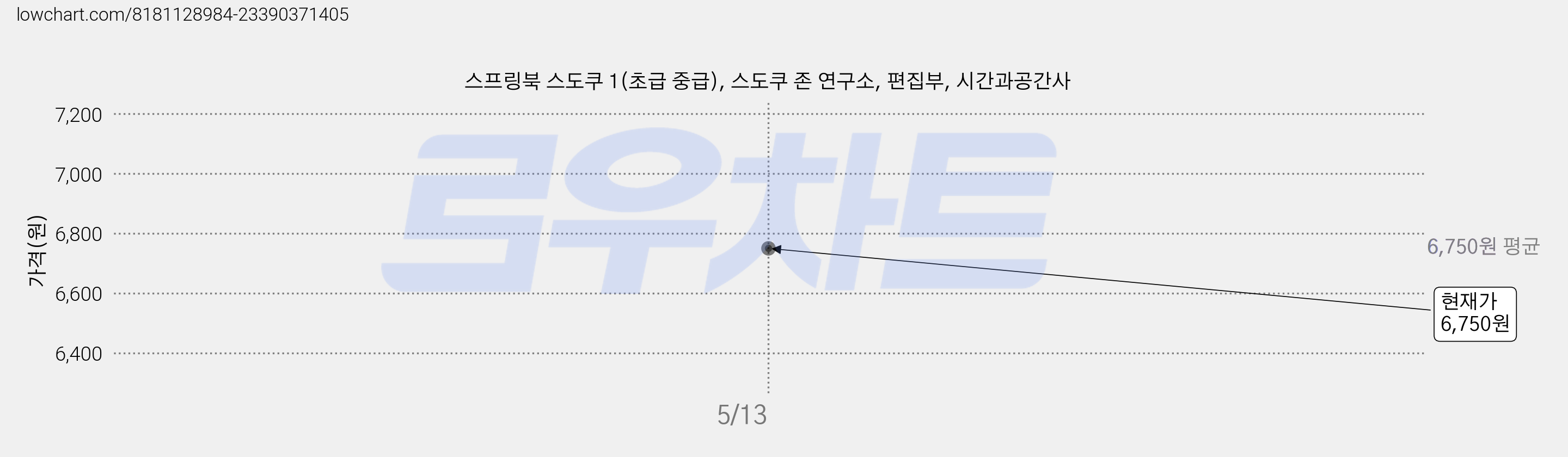스프링북 스도쿠 1(초급 중급), 스도쿠 존 연구소, 편집부, 시간과공간사 가격 변동 차트, 현재가 6,750원