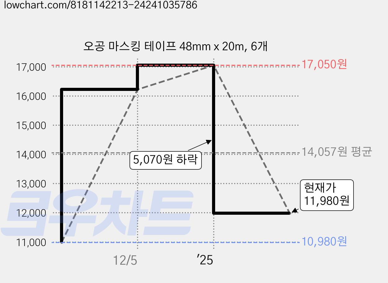 오공 마스킹 테이프 48mm x 20m, 6개 가격 변동 차트, 현재가 11,980원, 관측 최저가 10,980원