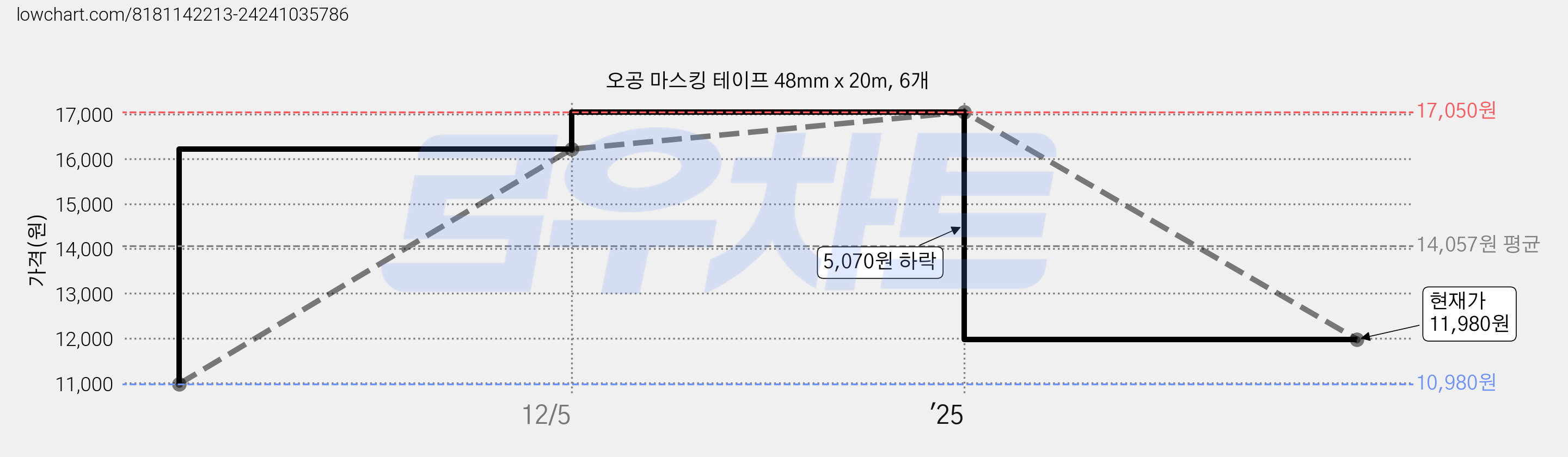 오공 마스킹 테이프 48mm x 20m, 6개 가격 변동 차트, 현재가 11,980원, 관측 최저가 10,980원