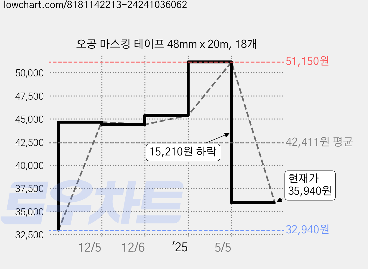오공 마스킹 테이프 48mm x 20m, 18개 가격 변동 차트, 현재가 35,940원, 관측 최저가 32,940원
