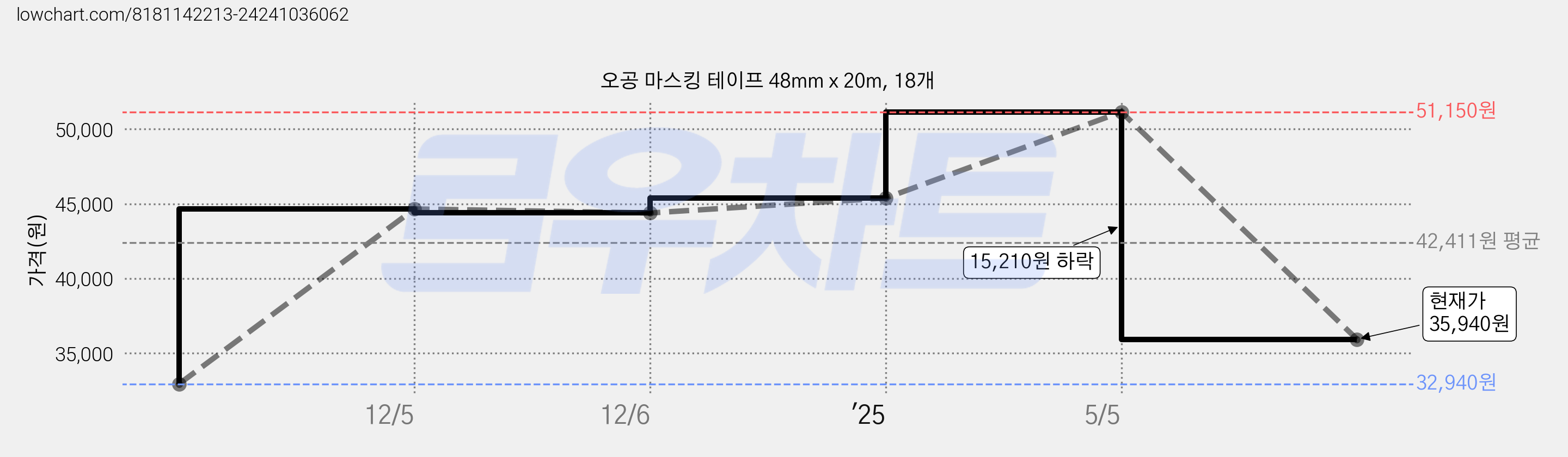 오공 마스킹 테이프 48mm x 20m, 18개 가격 변동 차트, 현재가 35,940원, 관측 최저가 32,940원