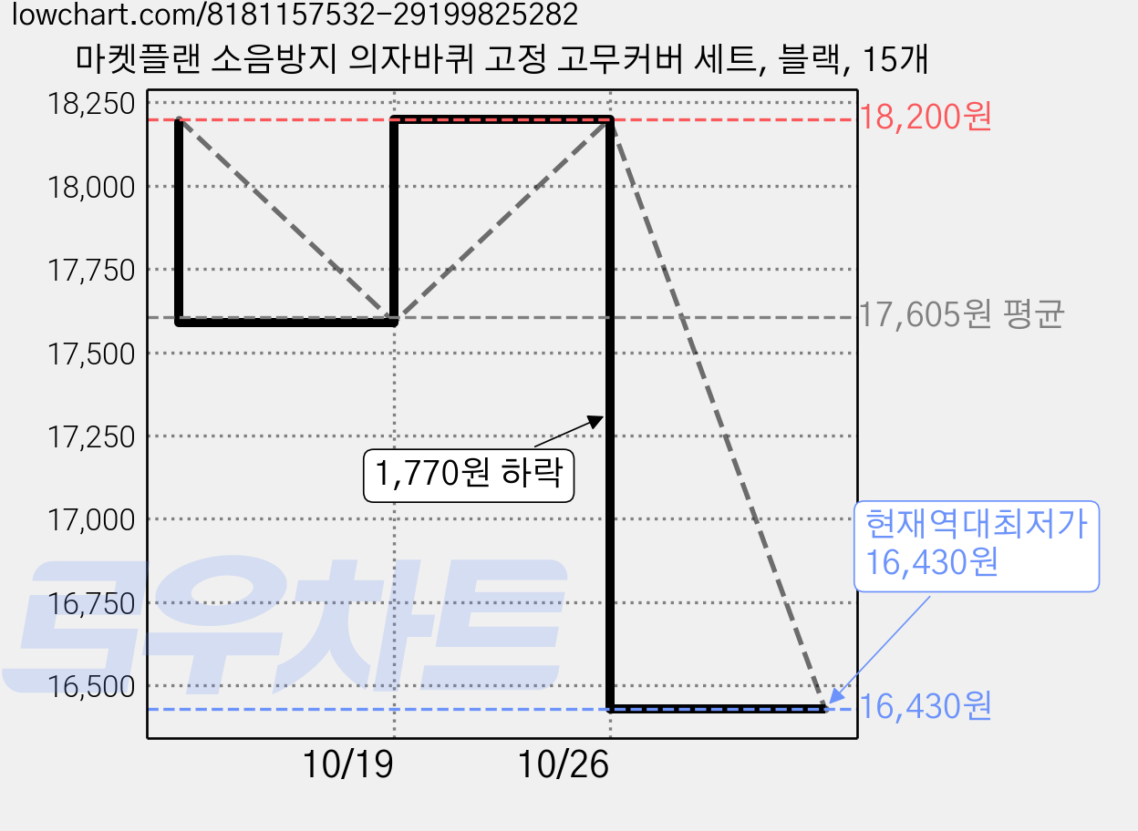 마켓플랜 소음방지 의자바퀴 고정 고무커버 세트, 블랙, 15개 가격 변동 차트, 현재가 16,430원, 역대최저가