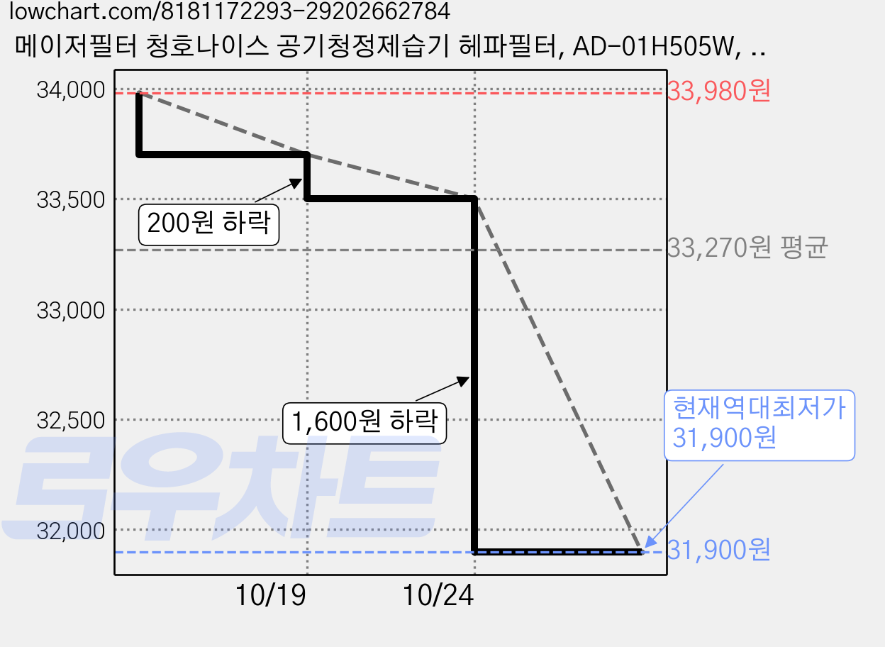 메이저필터 청호나이스 공기청정제습기 헤파필터, AD-01H505W, 4개 가격 변동 차트, 현재가 31,900원, 역대최저가