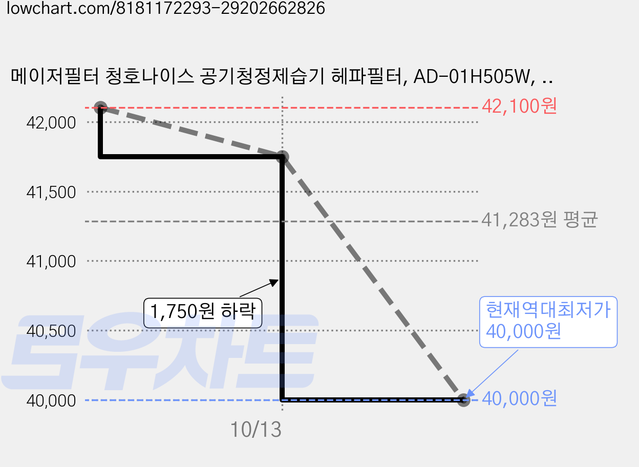 메이저필터 청호나이스 공기청정제습기 헤파필터, AD-01H505W, 5개 가격 변동 차트, 현재가 40,000원, 역대최저가