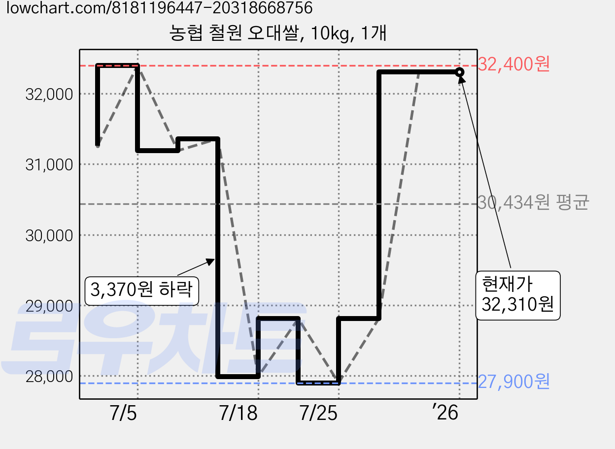 농협 철원 오대쌀, 10kg, 1개 가격 변동 차트, 현재가 32,310원, 역대최저가