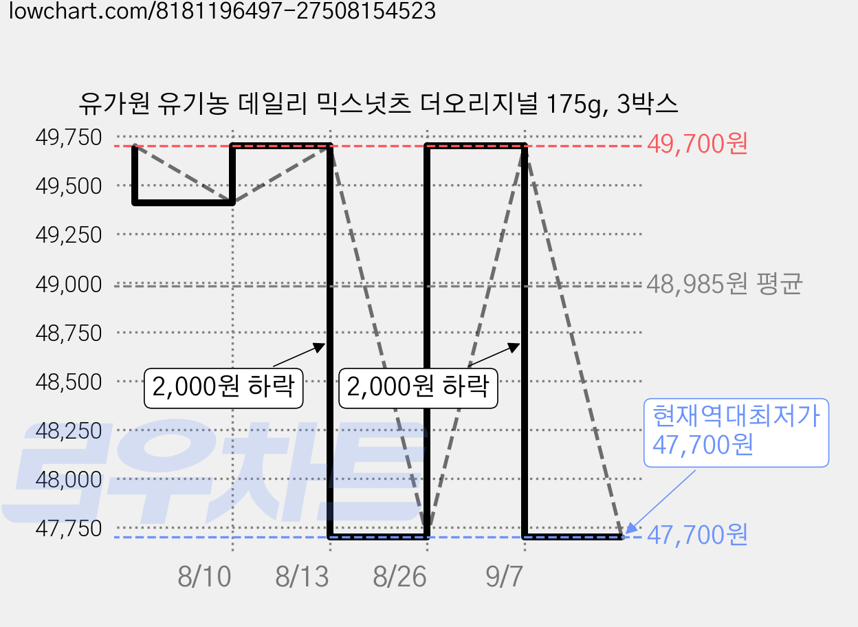 유가원 유기농 데일리 믹스넛츠 더오리지널 175g, 3박스 가격 변동 차트, 현재가 47,700원, 역대최저가