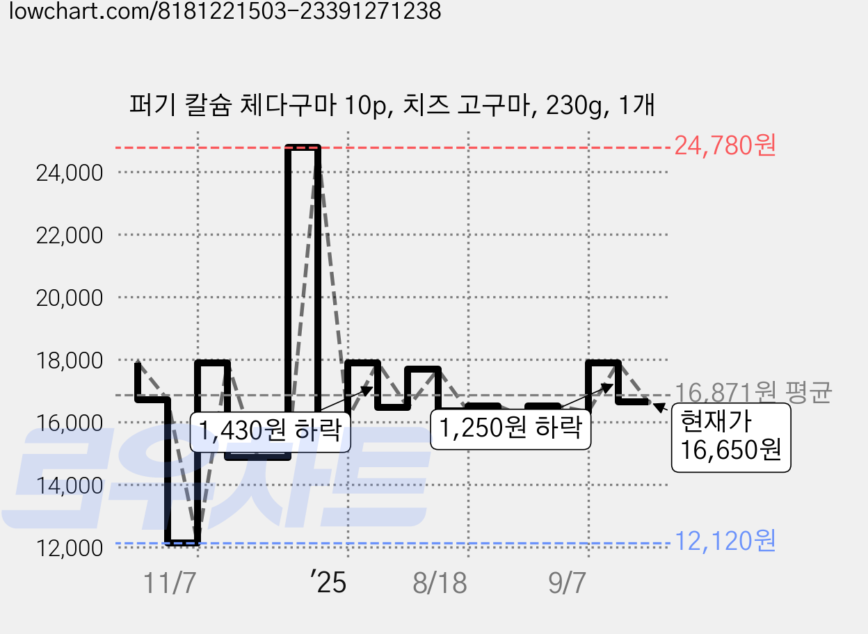 퍼기 칼슘 체다구마 10p, 치즈 고구마, 230g, 1개 가격 변동 차트, 현재가 16,650원, 관측 최저가 12,120원