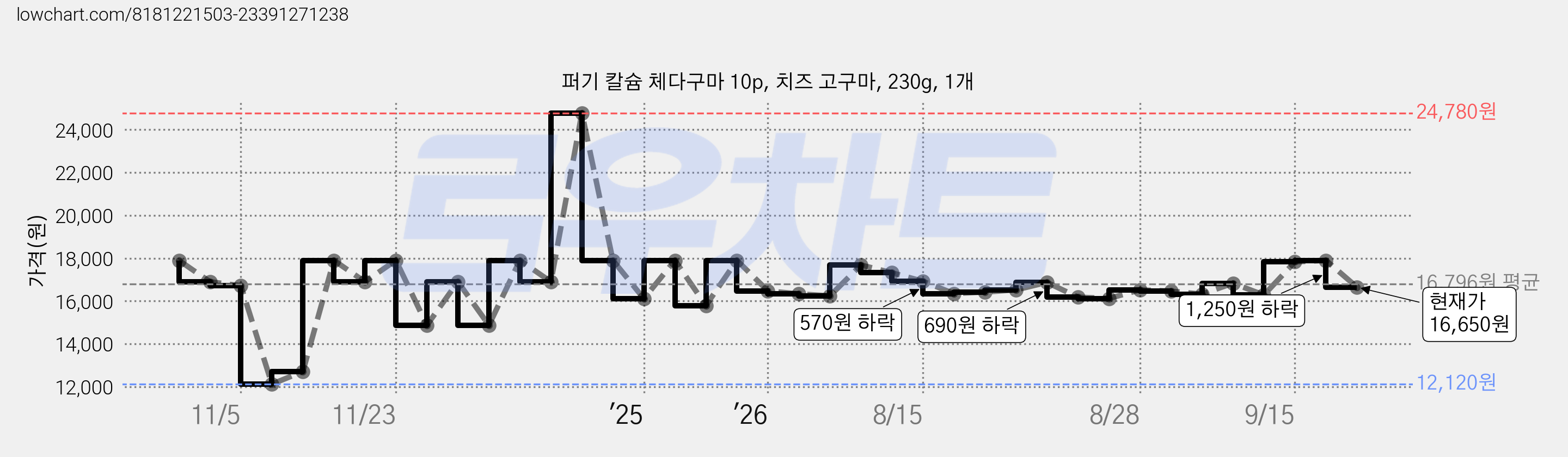 퍼기 칼슘 체다구마 10p, 치즈 고구마, 230g, 1개 가격 변동 차트, 현재가 16,650원, 관측 최저가 12,120원