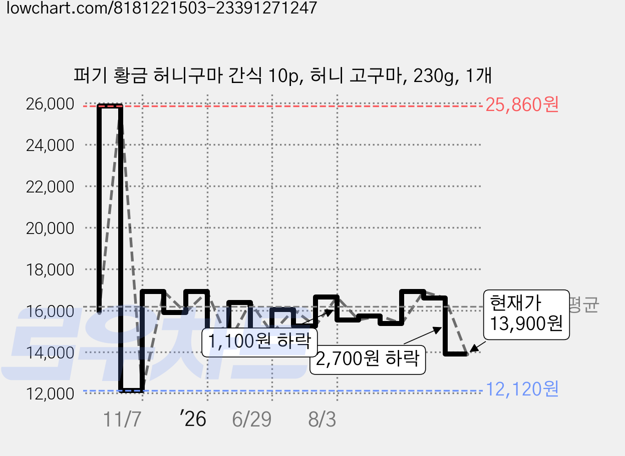 퍼기 황금 허니구마 간식 10p, 허니 고구마, 230g, 1개 가격 변동 차트, 현재가 13,900원, 관측 최저가 12,120원